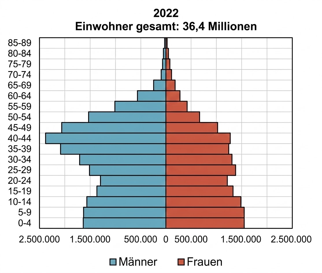 Bevölkerungspyramide 2022, 36,4 Mio. Einwohner; Altersgruppen als Balken, Männer (blau) links, Frauen (rot) rechts.